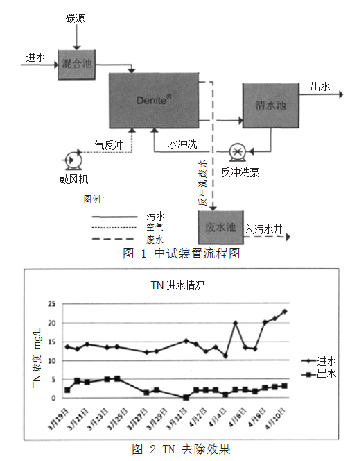 反硝化濾池